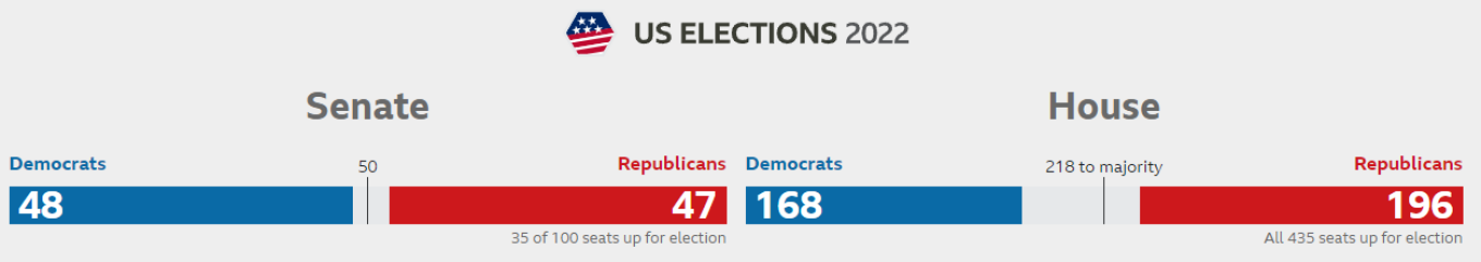 US ELECTIONS GRAPH BBC