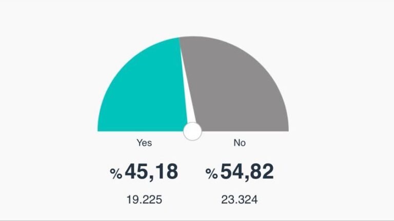 Ερίζουν για το ποσοστό του "όχι" στα κατεχόμενα (ΒΙΝΤΕΟ)
