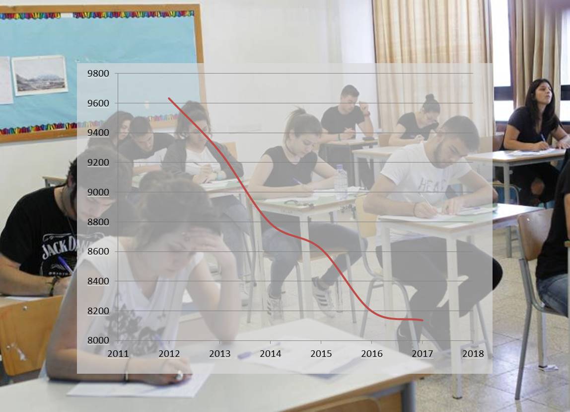 Μειώνονται με τα χρόνια οι υποψήφιοι για συμμετοχή στις Παγκύπριες Εξετάσεις