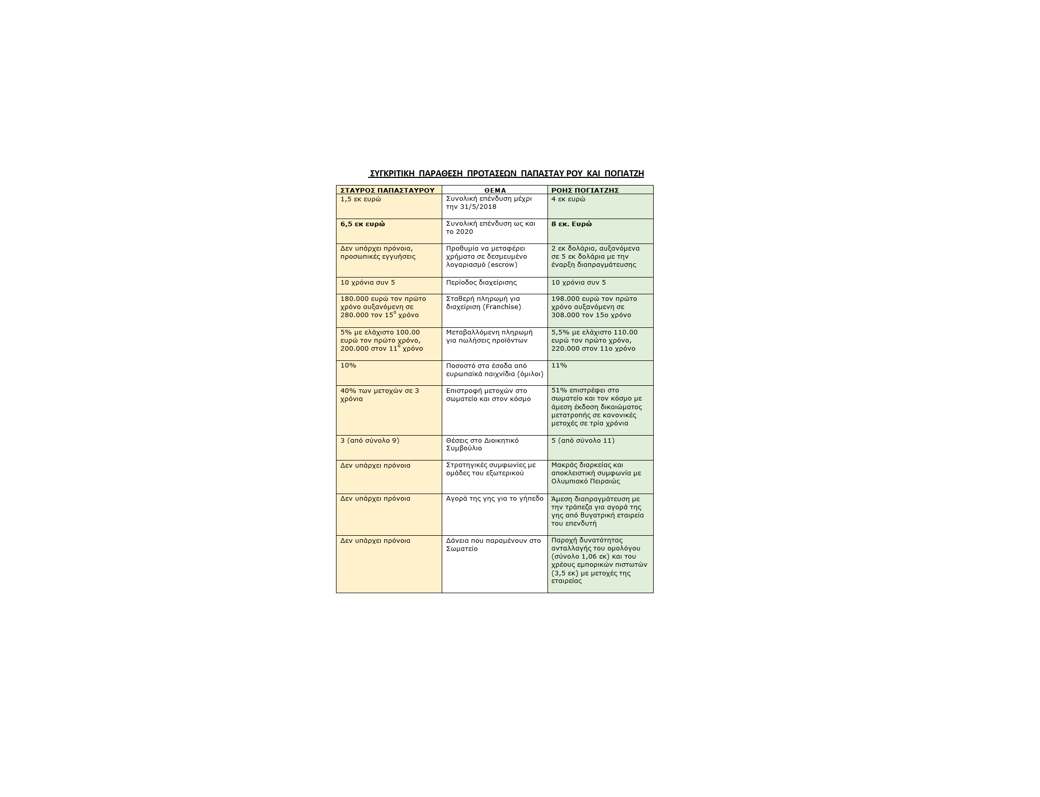 ΑΝΑΚΟΙΝΩΣΗ ΤΟΥ ΡΟΗ ΠΟΓΙΑΤΖΗ ΓΙΑ ΤΗ ΣΗΜΕΡΙΝΗ ΥΠΟΒΟΛΗ ΕΠΕΝΔΥΤΙΚΗΣ ΠΡΟΤΑΣΗΣ