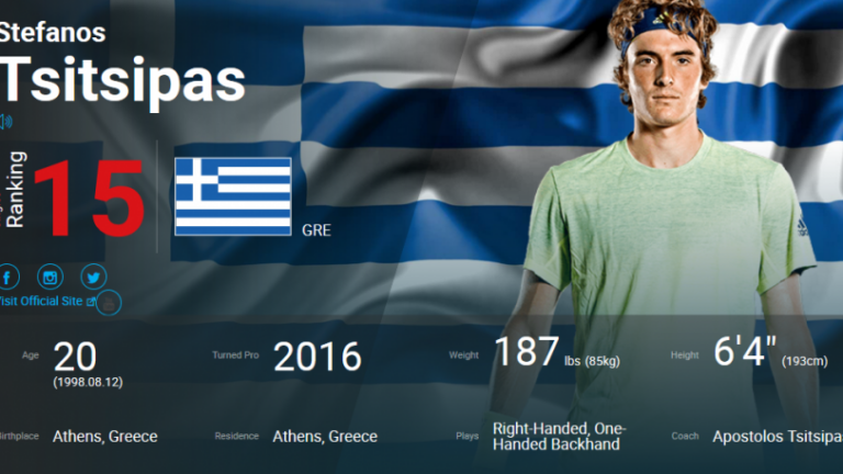 Ανέβηκε στο νούμερο 15 της Παγκόσμιας κατάταξης ο Τσιτσιπάς