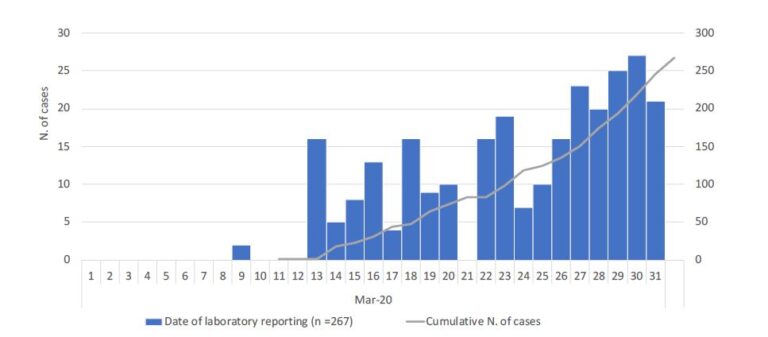 Η πρώτη επιδημιολογική ανάλυση της πορείας του κορωνοϊού στην Κύπρο (ΓΡΑΦΙΚΑ)