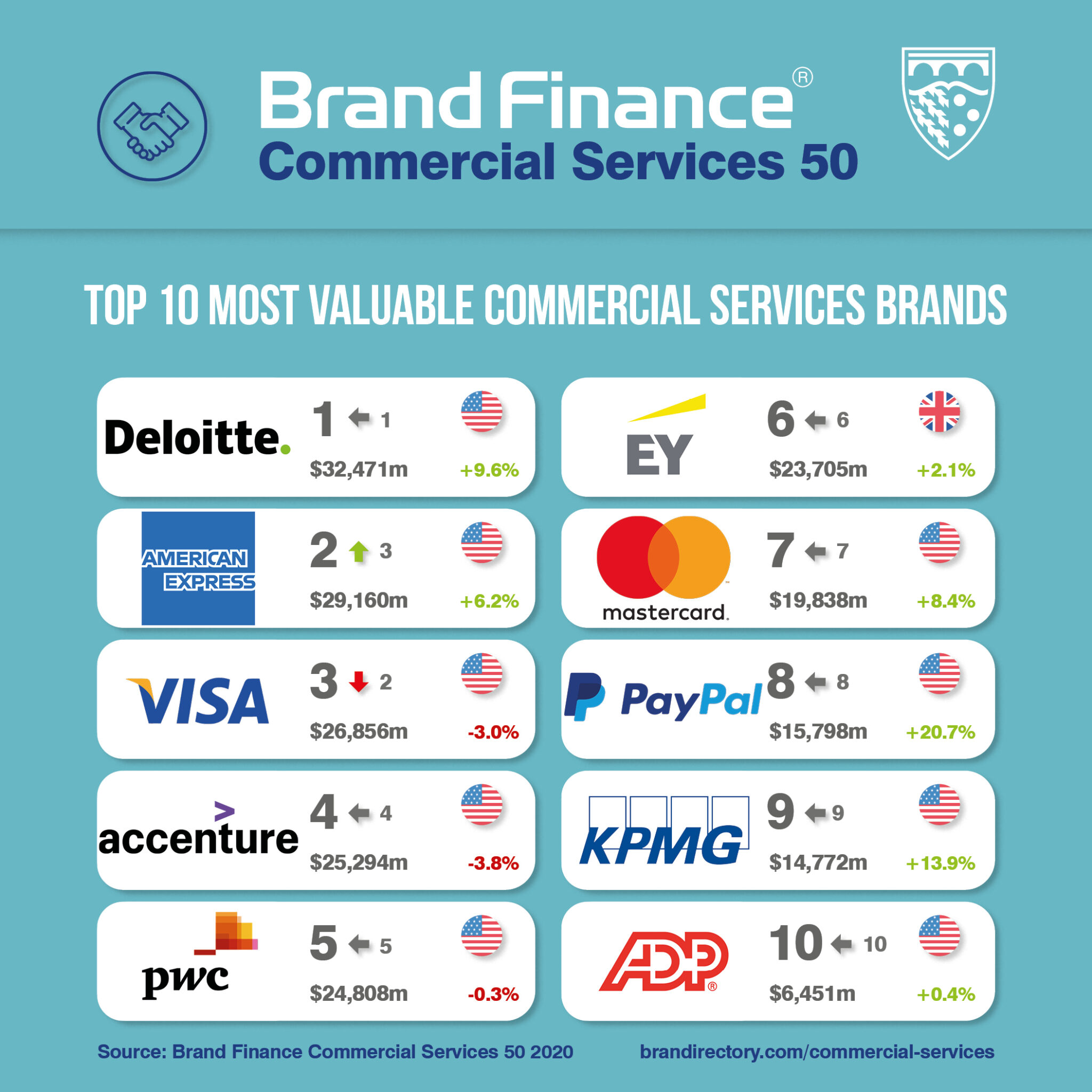 Διάκριση Deloitte: Το κορυφαίο εμπορικό σήμα παροχής εμπορικών υπηρεσιών