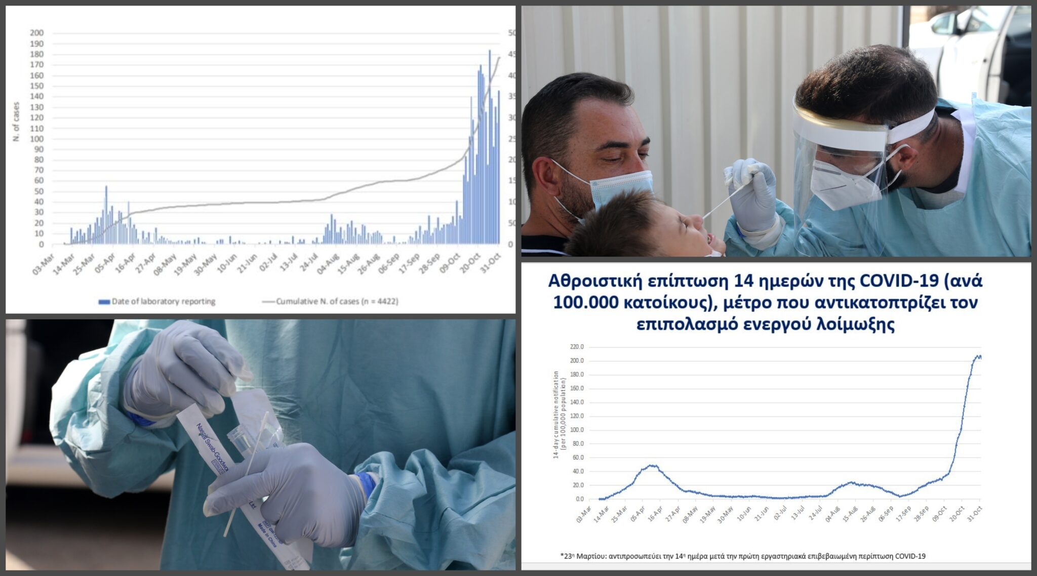 "Ξέφυγαν" οι δείκτες του κορωνοϊού με 1,800 κρούσματα σε δεκατέσσερις ημέρες