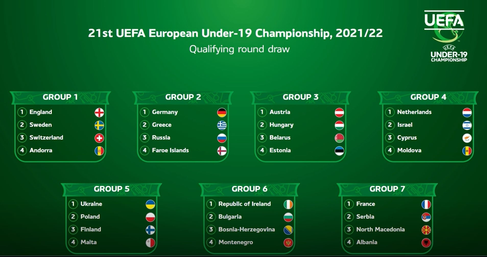 Με Ολλανδία, Ισραήλ και Μολδαβία η Εθνική Νέων U19