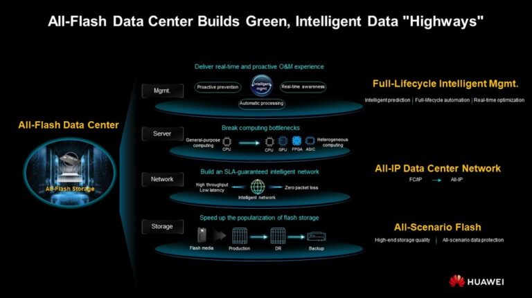 Η Huawei παρουσιάζει τη Λύση All-Flash Data Center, που “απελευθερώνει” την αξία