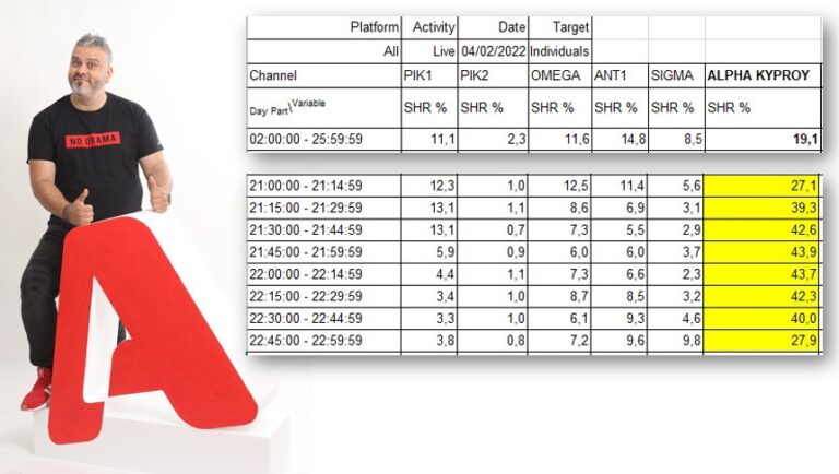 Ισοπεδωτικός ο Λούης έφτασε μέχρι το 43,9% – Με διαφορά ο Alpha στην κορυφή