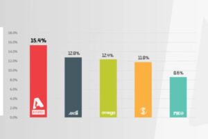 Σαρώνει ο Alpha στους πίνακες τηλεθέασης!