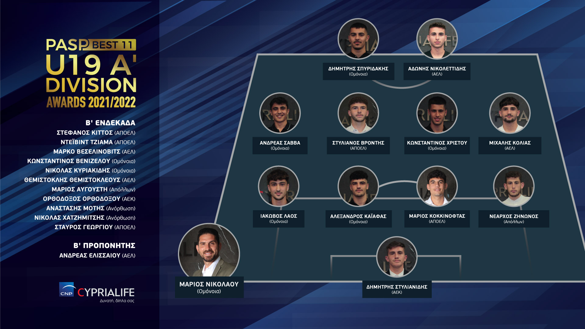 Οι κορυφαίοι νέοι στα βραβεία U19 Α’ Κατηγορίας
