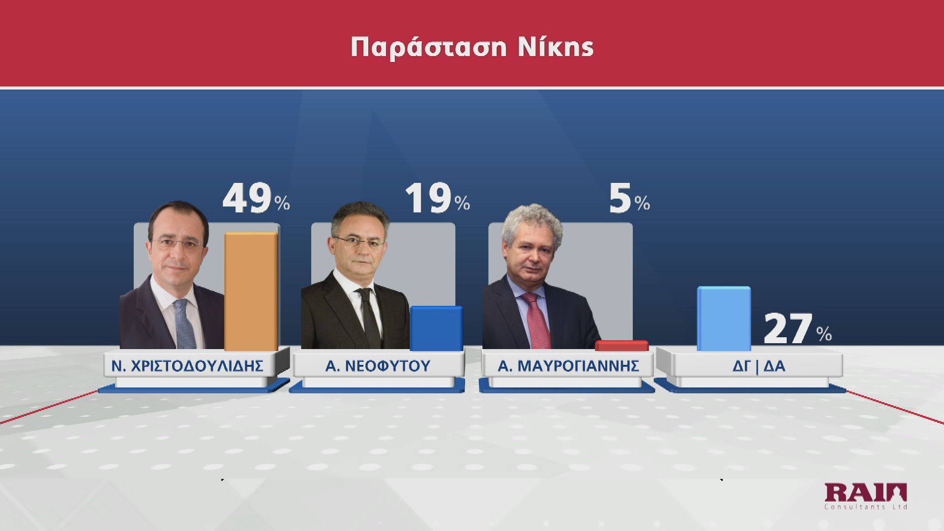 Η θέση του Alpha Κύπρου για τις δημοσκοπήσεις