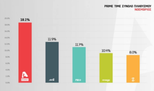 Σάρωσε ο ALPHA τον Noέμβριο–Στην κορυφή, αφήνει πίσω του και το… Μουντιάλ