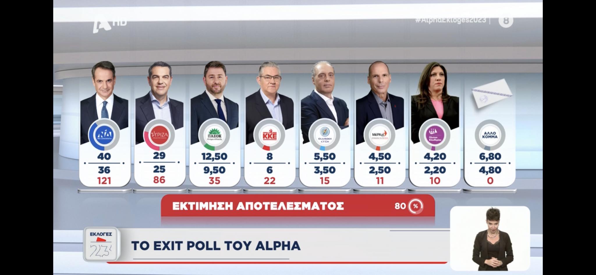 Νίκη Μητσοτάκη με 11% διαφορά δείχνουν τα exit poll