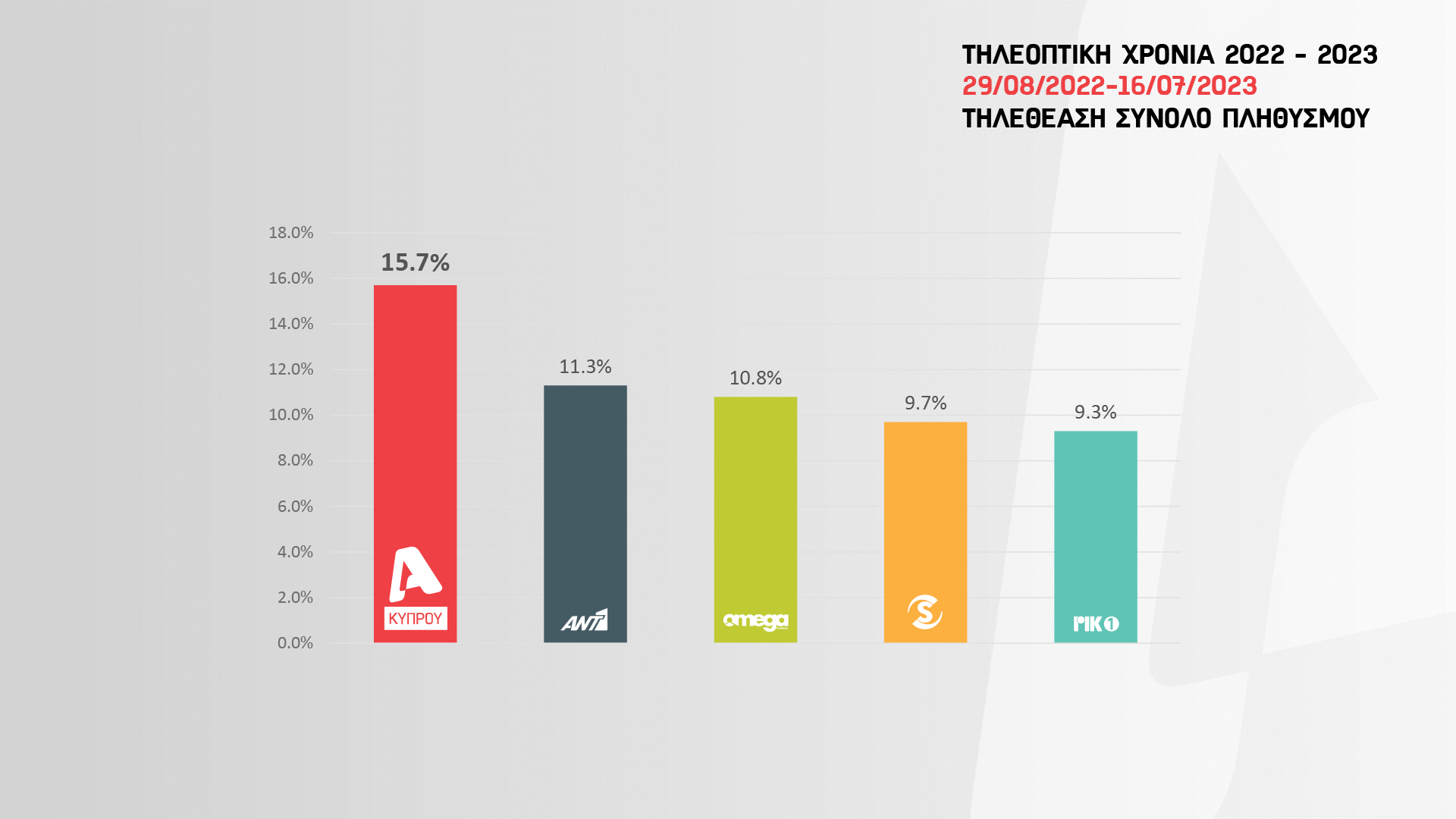 ALPHA Κύπρου: Απόλυτη κυριαρχία στη τηλεθέαση για όλη τη σεζόν σε όλα τα κοινά