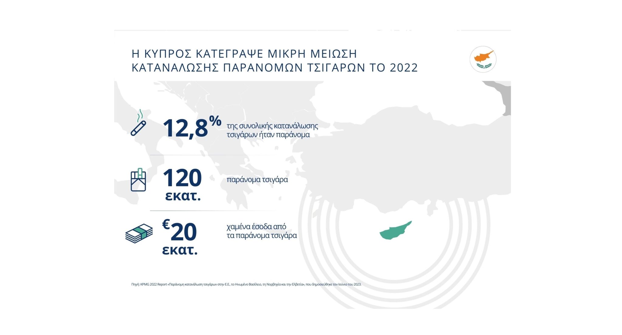 €20 εκατ. χαμένα φορολογικά έσοδα στην Κύπρο από παράνομα τσιγάρα