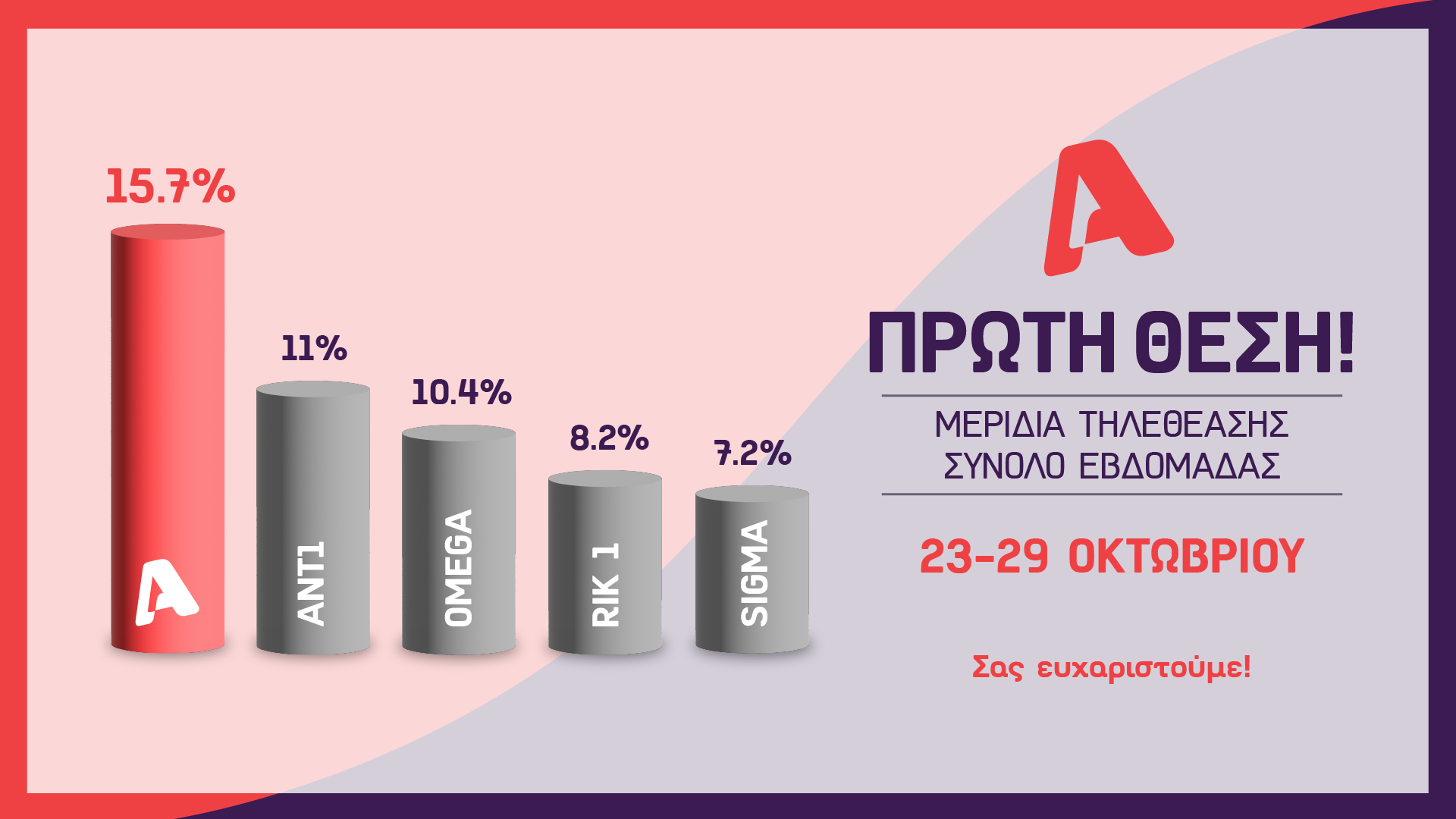 Alpha Κύπρου: Κόβει πρώτος το νήμα της τηλεθέασης με εντυπωσιακή διαφορά