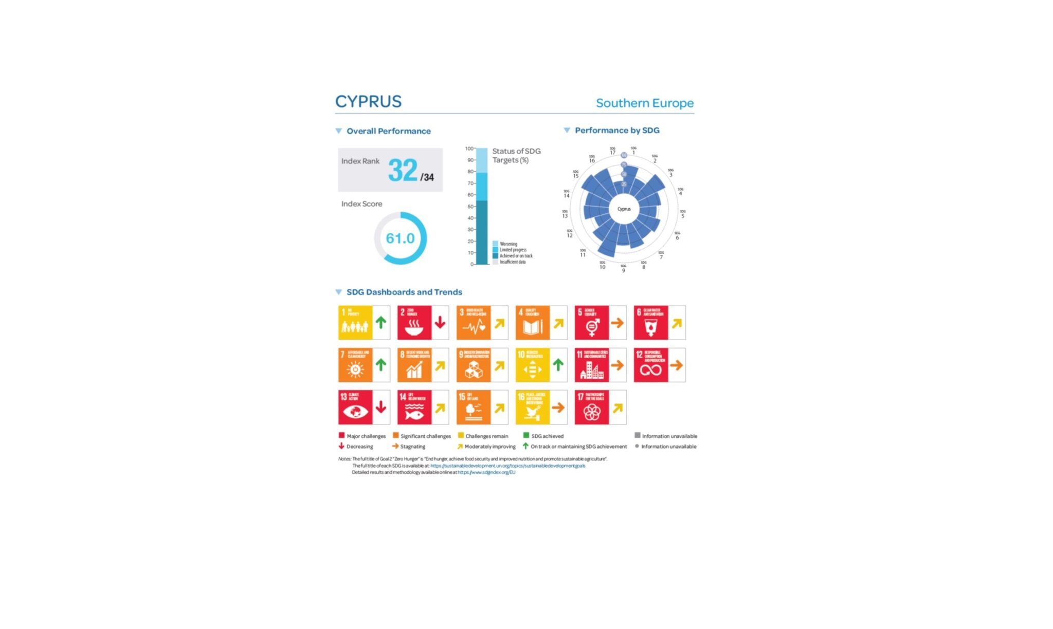 Ευρωπαϊκή Έκθεση για τη Βιώσιμη Ανάπτυξη: Στον πάτο για άλλη μια χρονιά η Κύπρος