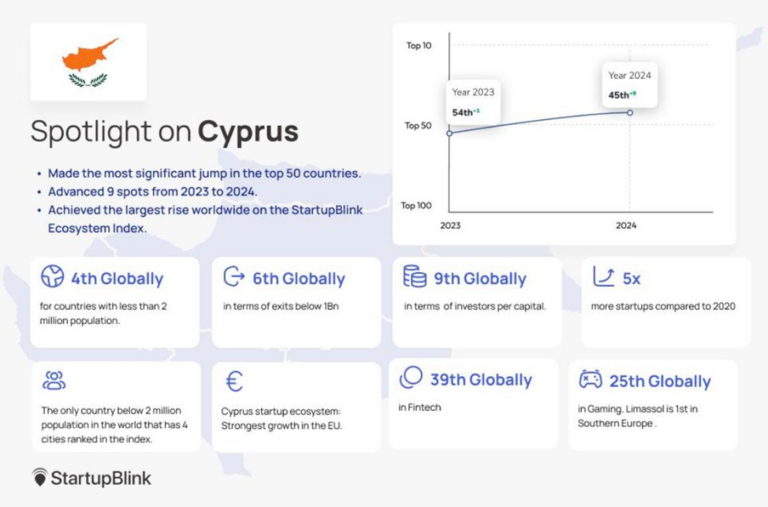 Ιστορική Άνοδος του Κυπριακού Οικοσυστήματος Startups