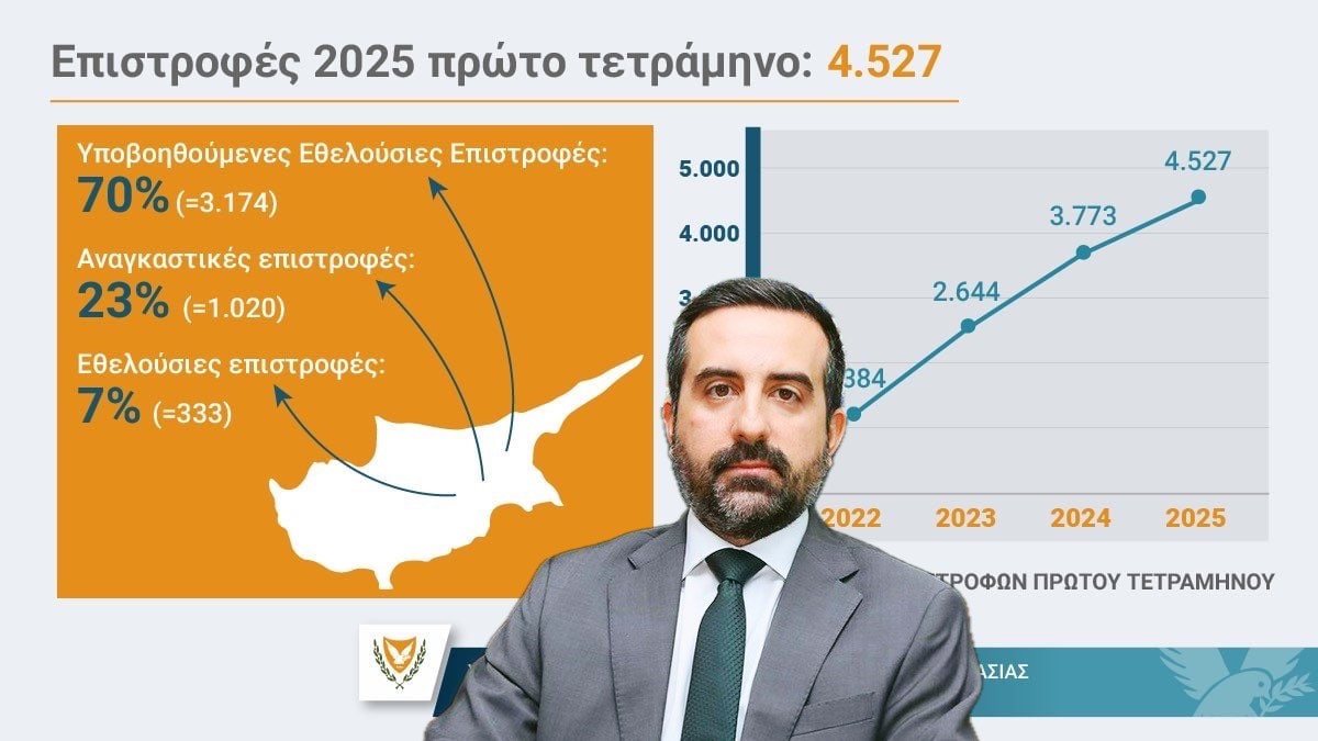 Από 7.000 στις 1.000 οι αιτήσεις ασύλου σε σχέση με το 2022