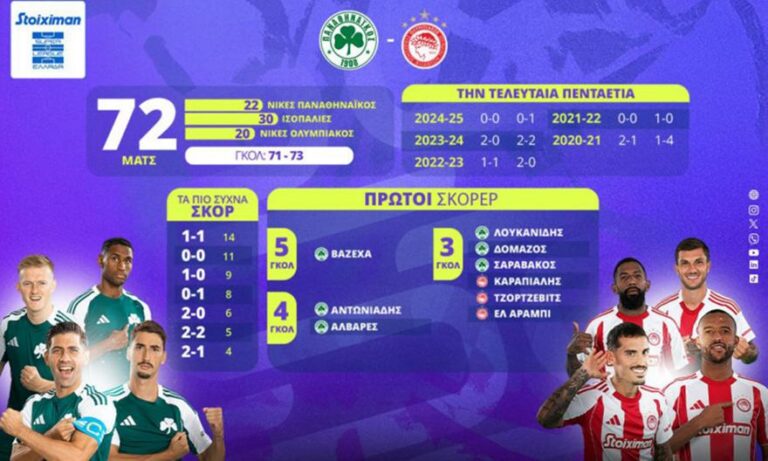 Παναθηναϊκός – Ολυμπιακός: Η προϊστορία, τα σερί και οι αριθμοί του αιώνιου ντέρμπι