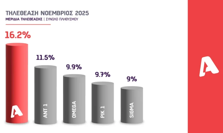 Alpha Κύπρου: Σαρωτική πρωτιά στις τηλεθεάσεις του Νοεμβρίου – Αναλυτικά τα ποσοστά