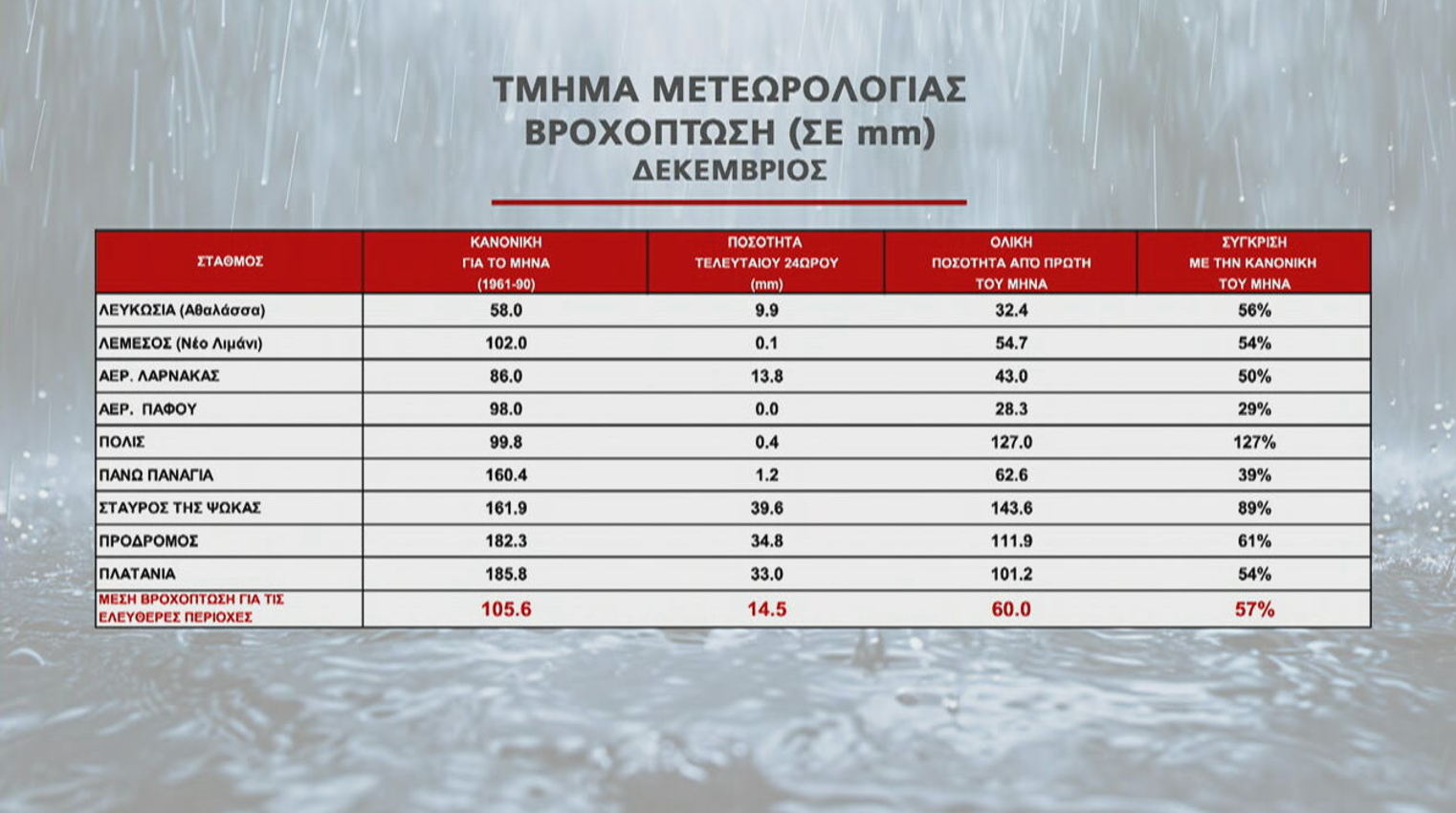 «Πολύ καλή συγκομιδή»: Ξεπέρασε το 50% της κανονικής η βροχόπτωση τον Δεκέμβριο