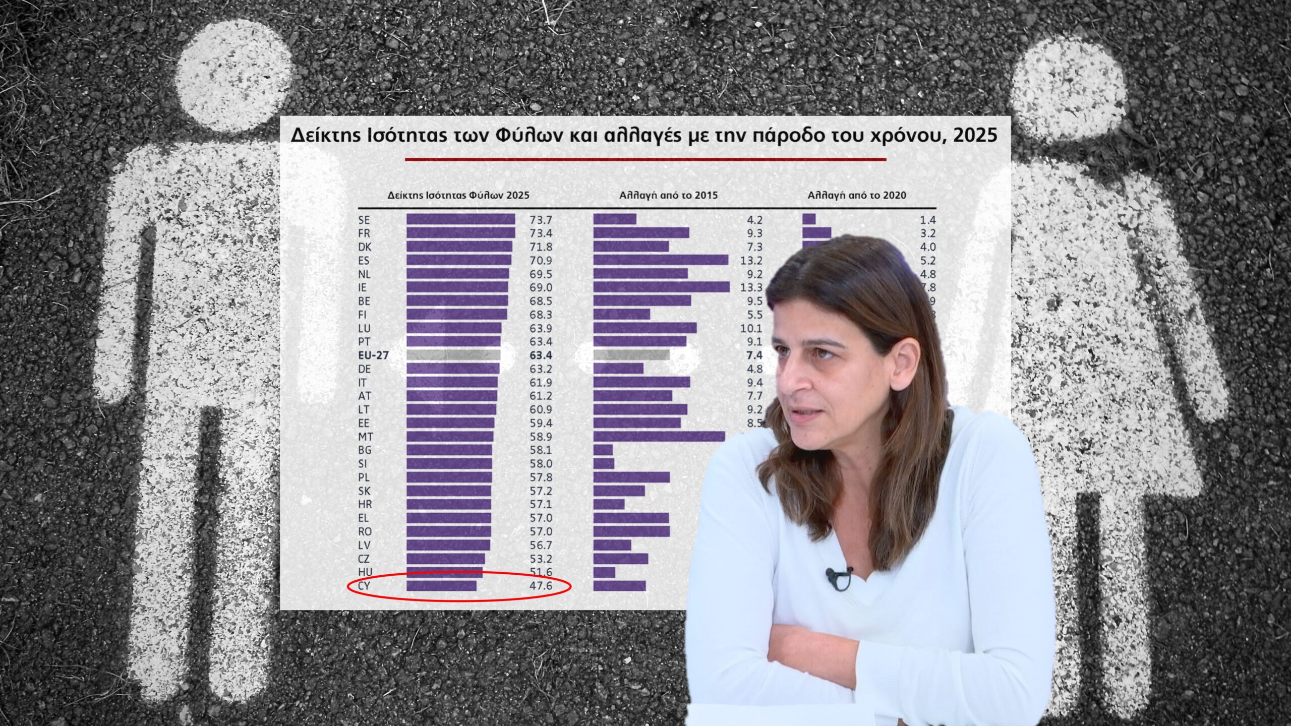 Η Τζόζη εξηγεί: Γιατί είναι τελευταία η Κύπρος στους δείκτες ισότητας και τι άλλαξε φέτος