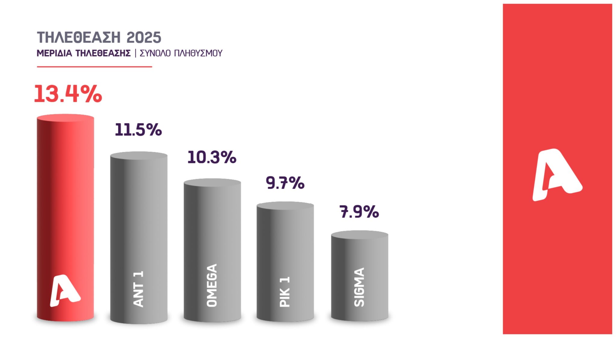 Ο ALPHA Κύπρου κατέκτησε την 1η θέση για ολόκληρο το 2025
