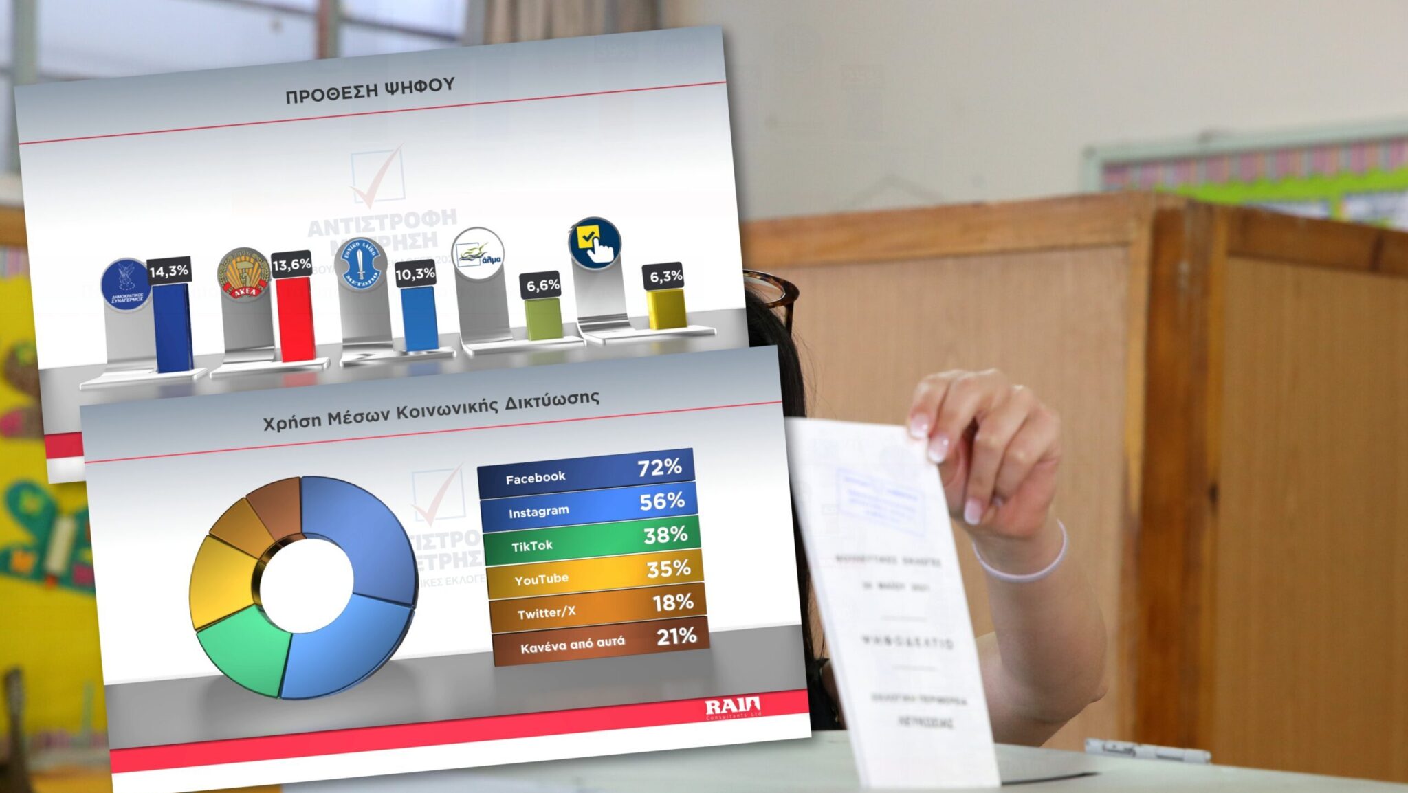 Η πρώτη δημοσκόπηση για Βουλευτικές: Μάχη ΔΗΣΥ-ΑΚΕΛ για πρωτιά, δυναμική είσοδος Οδυσσέα-Φειδία