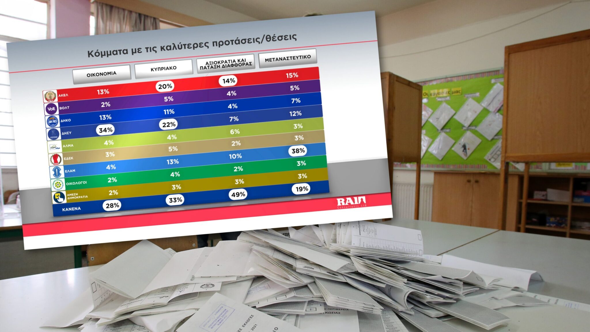 Τι δείχνει η δημοσκόπηση του Alpha: Οι νέοι χωρίς προτάσεις, η «συναισθηματική ροή» ψήφων και οι τιμωρητικές διαθέσεις των πολιτών