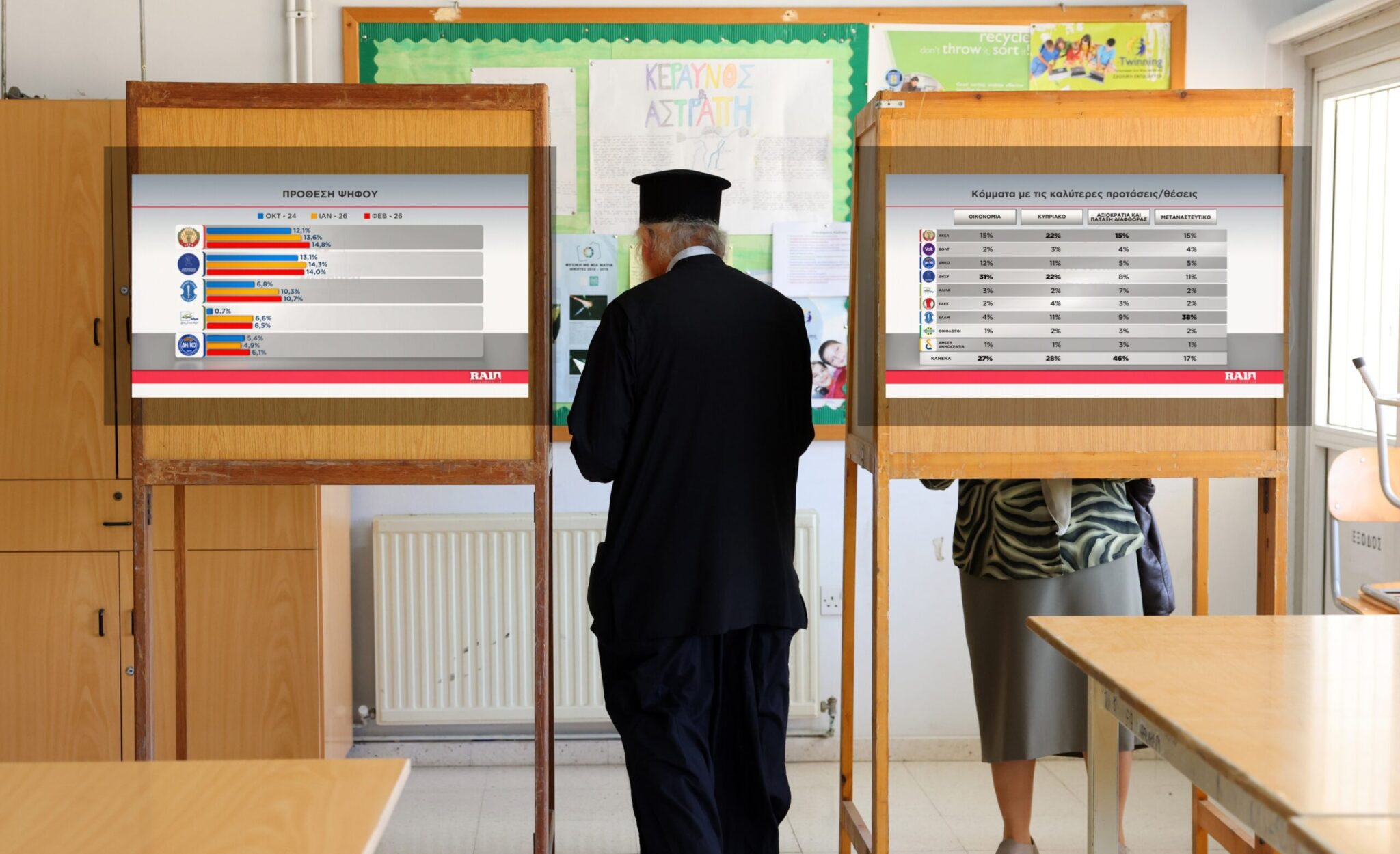 Δημοσκόπηση Alpha: Πόσο στοίχισε στο ΑΚΕΛ η αποβολή Ειρήνης και ποια κόμματα πέρνουν «απροβίβαστο» στις προτάσεις