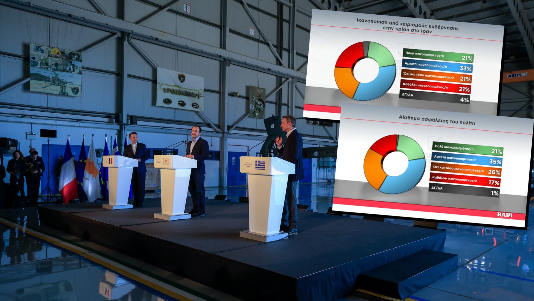 Δημοσκόπηση Alpha: Ασφαλείς αισθάνονται οι Κύπριοι, συμφωνούν με τη διαχείριση της κρίσης από την κυβέρνηση