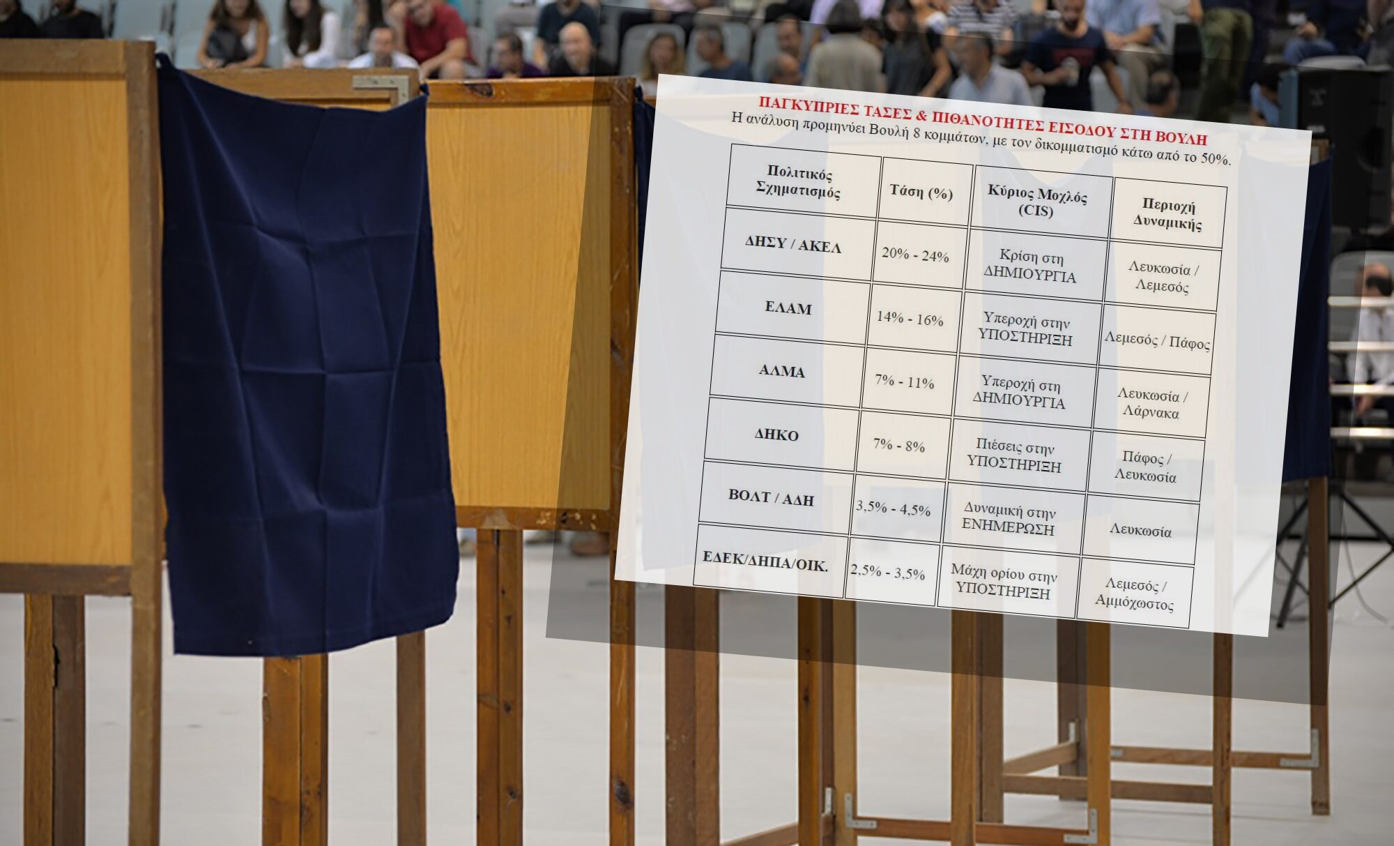 Έρευνα CIS (SJU/ΗΠΑ) για τις Βουλευτικές: Πόσα κόμματα μπαίνουν, τι κάνουν σωστά και που αποτυγχάνουν