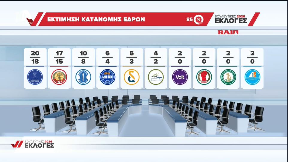 &Tau;&omicron; exit poll &tau;&omicron;&upsilon; Alpha: &Alpha;&upsilon;&tau;έ&sigmaf; &epsilon;ί&nu;&alpha;&iota; &omicron;&iota; &epsilon;&kappa;&tau;&iota;&mu;ή&sigma;&epsilon;&iota;&sigmaf; &gamma;&iota;&alpha; &pi;&omicron;&sigma;&omicron;&sigma;&tau;ά &kappa;&omicron;&mu;&mu;ά&tau;&omega;&nu; &kappa;&alpha;&iota; &kappa;&alpha;&tau;&alpha;&nu;&omicron;&mu;ή &epsilon;&delta;&rho;ώ&nu;