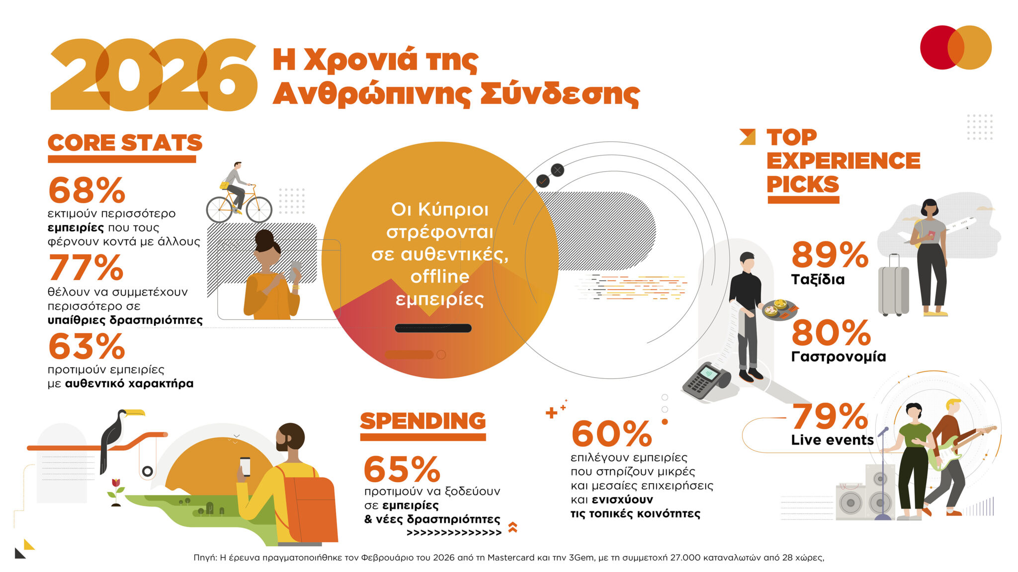 Year of the Human: Νέα έρευνα της Mastercard καταγράφει τη στροφή των Κυπρίων προς τις αυθεντικές εμπειρίες το 2026