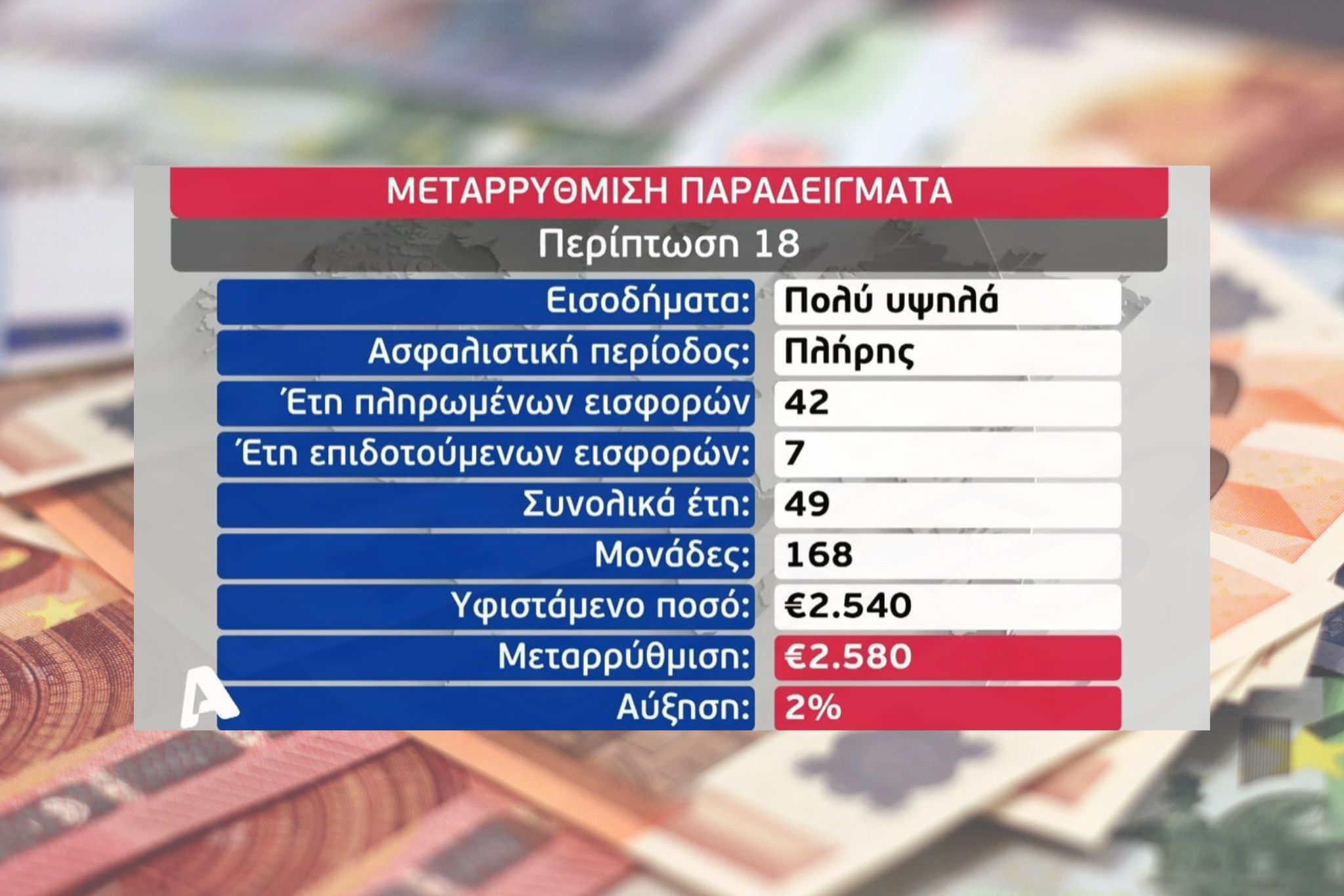 Το συνταξιοδοτικό σε 18 παραδείγματα: Πόσο θα αυξηθεί η σύνταξη σου ανάλογα με τον μισθό και τα χρόνια υπηρεσίας σου